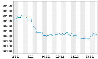 Chart Swedbank AB EO-Preferred Med.-T.Nts 23(28) - 1 Month