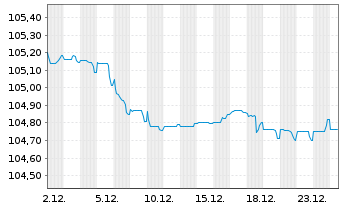 Chart Bank of Ireland Group PLC Med.-T.Nts 2023(28/29) - 1 Monat