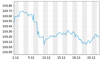 Chart Nestl&eacute; Finance Intl Ltd. EO-Med.T.Nts 2023(29/30) - 1 Monat