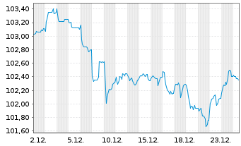 Chart Nestl&eacute; Finance Intl Ltd. EO-Med.T.Nts 2023(35/35) - 1 Monat