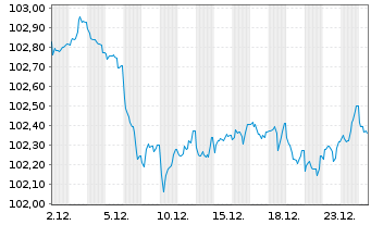 Chart Neste Oyj EO-Medium-Term Nts 2023(23/31) - 1 Month