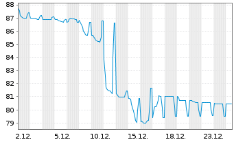 Chart INEOS Quattro Finance 2 PLC 2023(23/29)Reg.S - 1 Monat