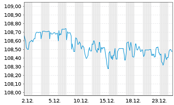Chart EG Global Finance PLC EO-Notes 2023(28) Reg.S - 1 Monat