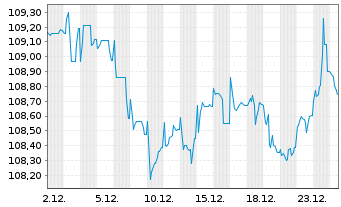 Chart Heidelberg Mater.Fin.Lux. S.A. EO-MTN. 2023(23/33) - 1 Month