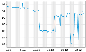 Chart WarnerMedia Holdings Inc. EO-Notes 2024(24/33) - 1 Month