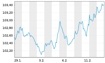 Chart Deutsche Bahn AG Medium-Term Notes 2023(43) - 1 Month