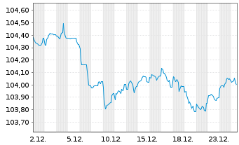 Chart EnBW International Finance BV EO-MTN. 2023(30/30) - 1 Monat