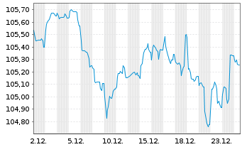 Chart EnBW International Finance BV EO-MTN. 2023(34/34) - 1 Monat