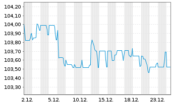 Chart Compagnie de Saint-Gobain S.A. EO-MTN. 23(23/30) - 1 Month