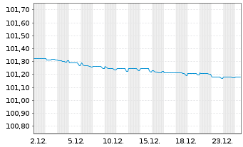 Chart Compagnie de Saint-Gobain S.A. EO-MTN. 23(23/26) - 1 Month