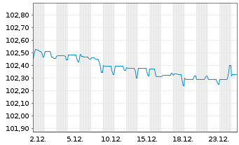 Chart Bank Polska Kasa Opieki S.A. MTN 23(26/27) - 1 Monat