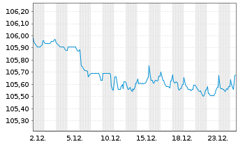 Chart Telefonaktiebolaget L.M.Erics. EO-MTN. 2023(23/28) - 1 Monat