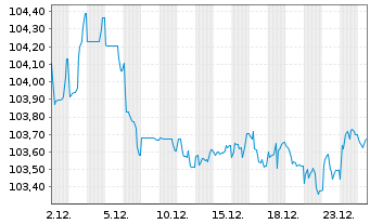 Chart Vestas Wind Systems A/S EO-Med.T.Nts 2023(23/31) - 1 Month