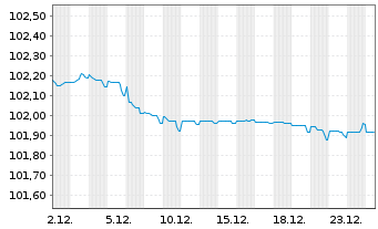 Chart McDonald's Corp. EO-Medium-Term Nts 2023(23/27) - 1 Month