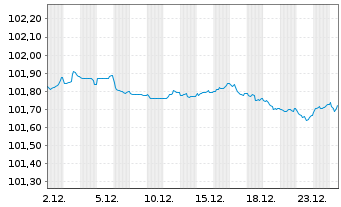 Chart Roche Finance Europe B.V. EO-Med.T.Nts 2023(23/27) - 1 Monat