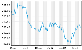 Chart Roche Finance Europe B.V. EO-Med.T.Nts 2023(23/36) - 1 Monat