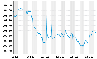 Chart BNI (Finance) B.V. EO-Notes 2023(23/30) - 1 Monat