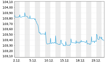 Chart Polen, Republik EO-Medium-Term Notes 2023(30) - 1 Month