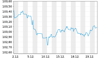 Chart JDE Peet's N.V. EO-Med.-Term Notes 2023(23/30) - 1 Monat