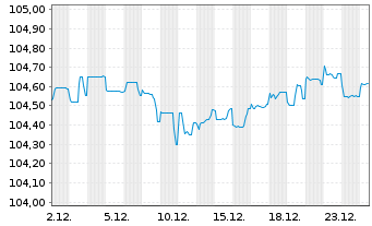 Chart Crown European Holdings S.A. 2023(28/29)Reg.S - 1 Month