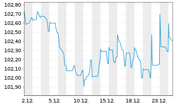 Chart Metropolitan Life Global Fdg I EO-MTN. 2023(31) - 1 Month