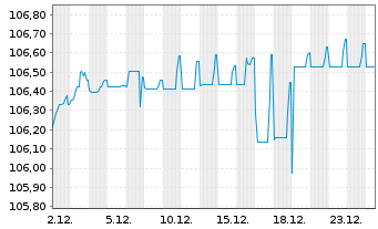 Chart Ephios Subco 3 S.&agrave; r.l. EO-Notes 2023(23/31) Reg.S - 1 Monat