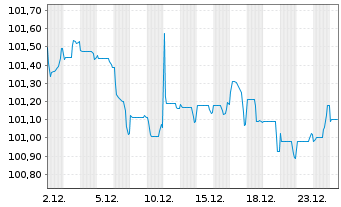 Chart New York Life Global Funding EO-Med.T.Nts 2024(31) - 1 Monat