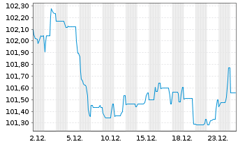 Chart Banco Santander S.A. EO-Preferred MTN 2024(34) - 1 Monat