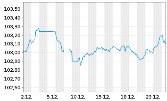 Chart Lloyds Banking Group PLC Med.-T.Nts 2024(29/34) - 1 Monat