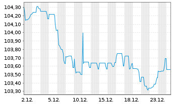Chart Standard Chartered PLC Med.-T.Nts 2024(31/32) - 1 Month