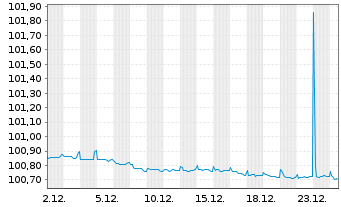 Chart Toyota Motor Finance (Neth.)BV EO-MTN. 2024(27) - 1 Monat