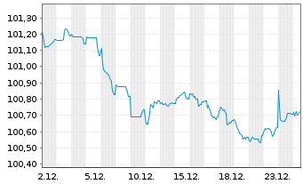 Chart Toyota Motor Finance (Neth.)BV EO-MTN. 2024(29) - 1 Monat
