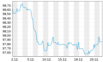 Chart BNG Bank N.V. EO-Medium-Term Nts 2024(34) - 1 Monat
