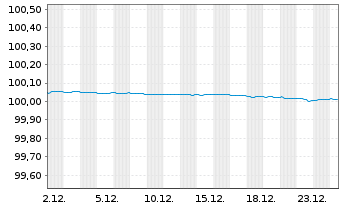 Chart NatWest Markets PLC EO-FLR Med.-Term Nts 2024(26) - 1 Monat