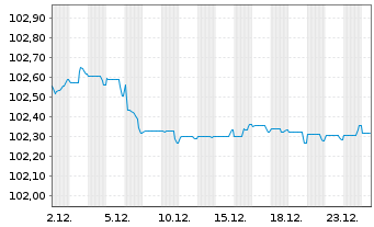 Chart NatWest Markets PLC EO-Med.-Term Nts 2024(29) - 1 Monat