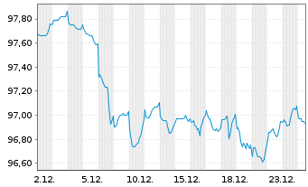 Chart Council of Europe Developm.Bk EO-MTN. 2024(34) - 1 Month