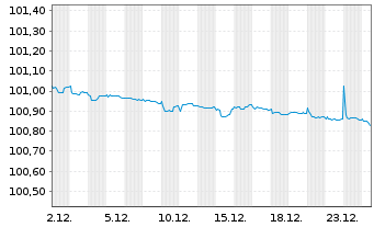 Chart Volkswagen Leasing GmbH Med.Term Nts.v.24(26) - 1 Month