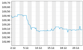 Chart Banco de Sabadell S.A. Preferred MTN 24(29/30) - 1 Monat