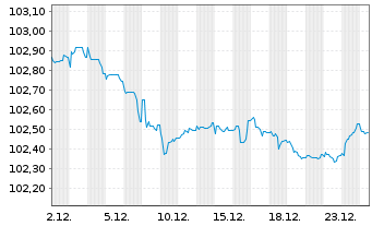 Chart Volkswagen Leasing GmbH Med.Term Nts.v.24(28) - 1 Month