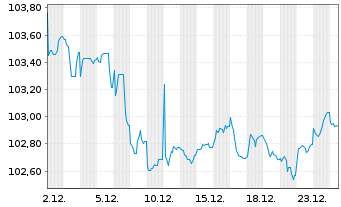 Chart Volkswagen Leasing GmbH Med.Term Nts.v.24(31) - 1 Month
