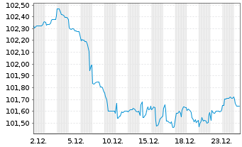 Chart Polen, Republik EO-Medium-Term Notes 2024(34) - 1 Month