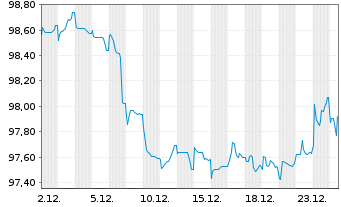Chart Polen, Republik EO-Medium-Term Notes 2024(44) - 1 Month
