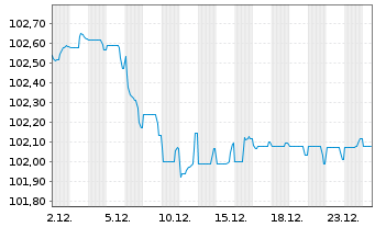 Chart T-Mobile USA Inc. EO-Notes 2024(24/29) - 1 Monat