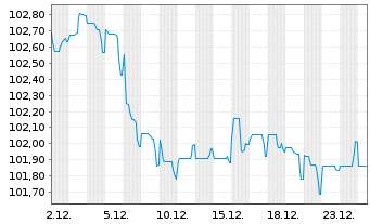 Chart T-Mobile USA Inc. EO-Notes 2024(24/32) - 1 Monat