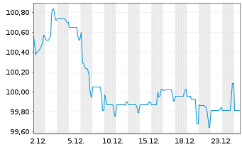 Chart T-Mobile USA Inc. EO-Notes 2024(24/36) - 1 Monat