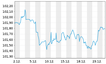 Chart E.ON SE Medium Term Notes v.24(30/31) - 1 Monat