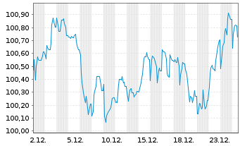 Chart E.ON SE Medium Term Notes v.24(35/36) - 1 Monat