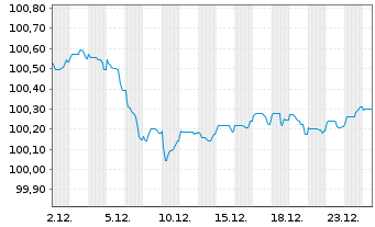 Chart Export Development Canada EO-Med.T.Nts 2024(29) - 1 Monat