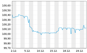 Chart Dexia S.A. EO-Medium-Term Notes 2024(29) - 1 Monat
