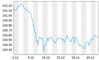 Chart OP-Asuntoluottopankki Oyj EO-Cov. MTN. 2024(31) - 1 Monat